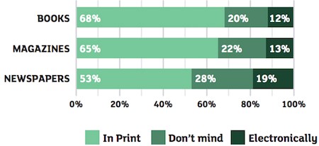 Print over digital readership