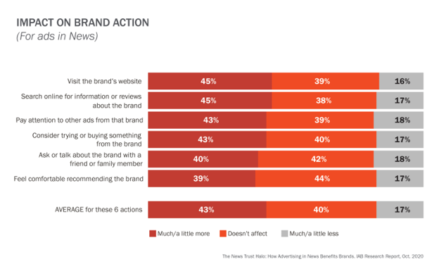 Impact on brand action for ads in news